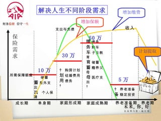    储蓄  意外支出    个人保障  债务  购车  子女教育  储蓄  赡养父母  医疗支出    购房计划  结婚费用  债务    养老准备  稳定投资 单身期 家庭形成期 家庭成熟期 养老准备期 养老期 成长期 收入 支出与负债 所需保障额度 解决人生不同阶段需求 增加保额 增加缴费 10 万 30 万 50 万 5 万 计划提取 保 险 需 求 