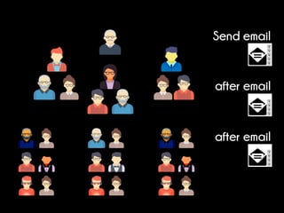 Send email
after email
after email
 