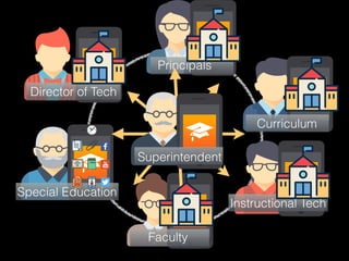 Faculty
Principals
Director of Tech
Curriculum
Instructional Tech
Special Education
Superintendent
 