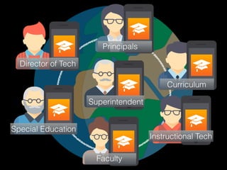 Faculty
Superintendent
Principals
Director of Tech
Curriculum
Instructional Tech
Special Education
 
