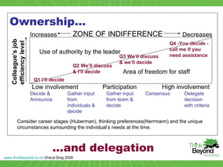Ownership… Increases Decreases ZONE OF INDIFFERENCE Use of authority by the leader Area of freedom for staff Low involvement High involvement Participation Decide & Announce Gather input from individuals & decide Gather input from team & decide Consensus Delegate decision with criteria Colleague’s job  efficiency level Q4 -You decide - call me if you need assistance Q3 We’ll discuss & we’ll decide Q2 We’ll discuss & I’ll decide Q1 I’ll decide … and delegation Consider career stages (Huberman), thinking preferences(Herrmann) and the unique circumstances surrounding the individual’s needs at the time. www.thinkbeyond.co.nz  Cheryl Doig 2008 