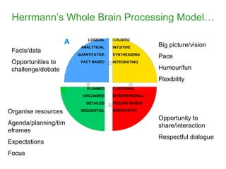         Herrmann’s Whole Brain Processing Model… Facts/data Opportunities to challenge/debate Organise resources Agenda/planning/timeframes Expectations Focus Big picture/vision Pace Humour/fun Flexibility Opportunity to share/interaction Respectful dialogue 