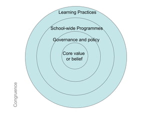 Learning Practices

             Congruency Wheel
              School-wide Programmes

               Governance and policy


                   Core value
                    or belief
Congruence
 