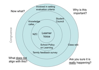 Involved in setting
                         evaluation criteria                 Why is this
    Now what?
                   Congruency Wheel                          important?
                                               Student
                   Knowledge                   Council
                   cafes
Congruence




                      NZC       Learner
                                 Voice

                               School Policy             Class wiki
                               on Learning

                      Termly feedback survey

What does not                                             Are you sure it is
align with this?                                          really happening?
 