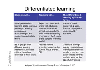 Differentiated learning
              Students will…             Teachers will…             The differentiated
                                                                    learning space will
                                                                    have…
              Have personalised          Report to, celebrate &     Habits of mind
              learning goals, learning   share with students,       displayed & used.
              pathways, learning         parents & the wider        Rubrics displayed &
              preferences                school community the       understood by
              acknowledged and           indiv students learning    students.
              student can articulate     progress on the 3 parts
              these                      of the school’s learning
                                         model
              Be in groups with          Provide flexible           Celebrate through
              different learning         grouping based on the      inquiry presentations,
              intentions & success       current focus &/or LI /    learning conferences,
Consistency




              critieria based on         SC                         emails home and or a
              evidence of next steps                                quick chat to parents
                                                                    and students as the
                                                                    opportunity arises

                         Adapted from Cashmere Primary School, Christchurch, NZ
 