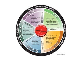 he future learning walk process
 