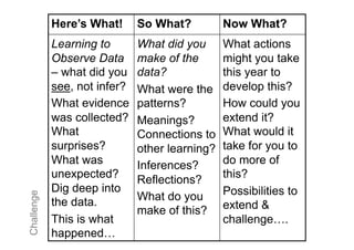 Here’s What!      So What?          Now What?
            Learning to       What did you      What actions
            Observe Data      make of the       might you take
            – what did you    data?             this year to
            see, not infer?   What were the     develop this?
            What evidence     patterns?         How could you
            was collected?    Meanings?         extend it?
            What              Connections to    What would it
            surprises?        other learning?   take for you to
            What was          Inferences?       do more of
            unexpected?                         this?
                              Reflections?
            Dig deep into                       Possibilities to
                              What do you
Challenge




            the data.                           extend &
                              make of this?
            This is what                        challenge….
            happened…
 