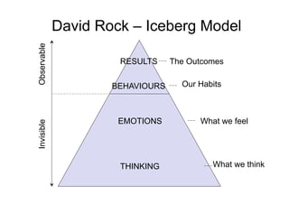 David Rock – Iceberg Model
Observable

                      RESULTS     The Outcomes


                     BEHAVIOURS     Our Habits



                      EMOTIONS          What we feel
Invisible




                      THINKING             What we think
 