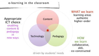 e-l e arn i n g in t he cla ssro o m

                                                     WHAT we learn
                                                      learning areas
Appropriate                     Content&                 authentic
 ICT choice                                            higher-order
 enabling
 content &
 pedagogy
    in
                     Technology&         Pedagogy&
 new ways                                               HOW
                                                       we learn
                                                      collaborative,
                                                           akō,
                                                     co-constructed
                       driven by students’ needs
 