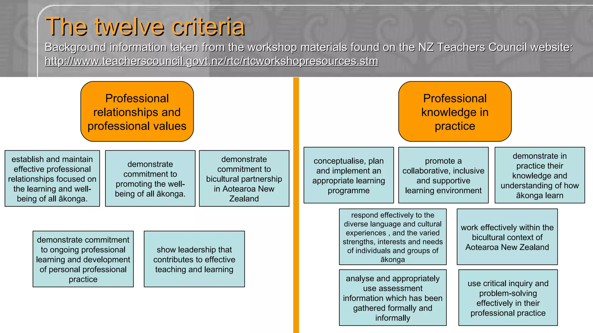 The twelve criteria Background information taken from the workshop materials found on the NZ Teachers Council website: http ://www.teacherscouncil.govt.nz/rtc/rtcworkshopresources.stm Professional relationships and professional values  Professional knowledge in practice establish and maintain effective professional relationships focused on the learning and well-being of all ākonga. demonstrate commitment to promoting the well-being of all ākonga. demonstrate commitment to bicultural partnership in Aotearoa New Zealand respond effectively to the diverse language and cultural experiences , and the varied strengths, interests and needs of individuals and groups of ākonga demonstrate commitment to ongoing professional learning and development of personal professional practice show leadership that contributes to effective teaching and learning promote a collaborative, inclusive and supportive learning environment conceptualise, plan and implement an appropriate learning programme demonstrate in practice their knowledge and understanding of how ākonga learn work effectively within the bicultural context of Aotearoa New Zealand analyse and appropriately use assessment information which has been gathered formally and informally use critical inquiry and problem-solving effectively in their professional practice 