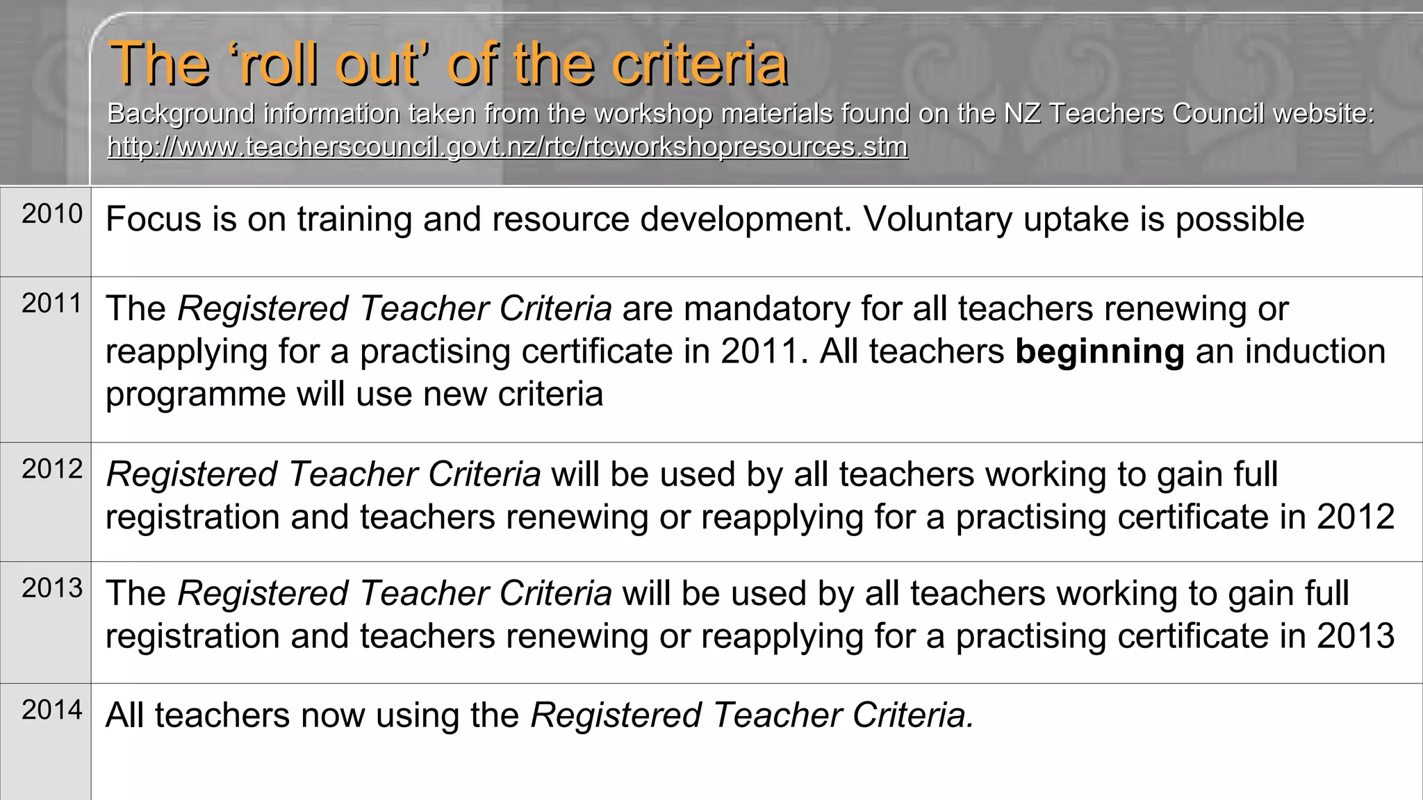 The ‘roll out’ of the criteria Background information taken from the workshop materials found on the NZ Teachers Council website: http://www.teacherscouncil.govt.nz/rtc/rtcworkshopresources.stm 2010 Focus is on training and resource development. Voluntary uptake is possible 2011 The  Registered Teacher Criteria  are mandatory for all teachers renewing or reapplying for a practising certificate in 2011. All teachers  beginning  an induction programme will use new criteria 2012 Registered Teacher Criteria  will be used by all teachers working to gain full registration and teachers renewing or reapplying for a practising certificate in 2012 2013 The  Registered Teacher Criteria  will be used by all teachers working to gain full registration and teachers renewing or reapplying for a practising certificate in 2013 2014 All teachers now using the  Registered Teacher Criteria. 