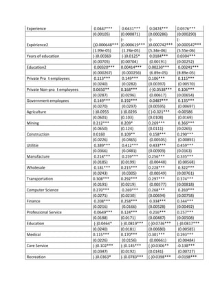 Experience	
   	
  0.0447***	
   	
  0.0431***	
   	
  0.0474***	
  	
   0.0376***	
  
	
  	
   (0.00105)	
  	
   (0.000871)	
  	
   (0.000286)	
  	
   (0.000290)	
  
Expérience2	
  	
   ()0.000648***	
  	
  
(-­‐
)0.000619***	
  
	
  (-­‐
)0.000742***	
  	
  
(-­‐
)0.000547***	
  
	
  	
   (1.99e-­‐05)	
   	
  (1.74e-­‐05)	
  	
   (5.34e-­‐06)	
  	
   (5.55e-­‐06)	
  
Years	
  of	
  education	
  	
   (-­‐)0.00369	
   	
  (-­‐)0.0125*	
   	
  0.0184***	
  	
   0.0304***	
  
	
  	
   (0.00705)	
  	
   (0.00704)	
   	
  (0.00191)	
  	
   (0.00252)	
  
Education2	
   	
  0.00320***	
  	
   0.00414***	
  	
   0.00230***	
   	
  0.00241***	
  
	
  	
   (0.000267)	
   	
  (0.000256)	
   	
  (6.89e-­‐05)	
  	
   (8.89e-­‐05)	
  
Private	
  Pro t	
  employees	
   	
  0.113***	
   	
  0.149***	
  	
   0.106***	
   	
  0.115***	
  
	
  	
   (0.0240)	
   	
  (0.0282)	
  	
   (0.00397)	
   	
  (0.00570)	
  
Private	
  Non-­‐pro t	
  employees	
  	
   0.0650**	
  	
   0.168***	
   	
  (-­‐)0.0538***	
   	
  0.106***	
  
	
  	
   (0.0287)	
  	
   (0.0296)	
   	
  (0.00617)	
  	
   (0.00654)	
  
Government	
  employees	
   	
  0.149***	
  	
   0.192***	
   	
  0.0487***	
   	
  0.135***	
  
	
  	
   (0.0270)	
   	
  (0.0297)	
  	
   (0.00595)	
   	
  (0.00697)	
  
Agriculture	
  	
   (-­‐)0.0955	
  	
   (-­‐)0.0295	
   (	
  )-­‐0.321***	
  	
   -­‐0.00586	
  
	
  	
   (0.0601)	
  	
   (0.103)	
  	
   (0.0108)	
   	
  (0.0169)	
  
Mining	
  	
   0.212***	
  	
   0.209*	
  	
   0.269***	
   	
  0.366***	
  
	
  	
   (0.0650)	
  	
   (0.124)	
  	
   (0.0111)	
  	
   (0.0265)	
  
Construction	
  	
   0.0160	
  	
   0.109**	
   	
  0.158***	
  	
   0.290***	
  
	
  	
   (0.0226)	
   	
  (0.0465)	
   	
  (0.00505)	
   	
  (0.00893)	
  
Utilitie	
   	
  0.389***	
   	
  0.412***	
   	
  0.433***	
  	
   0.459***	
  
	
  	
   (0.0366)	
   	
  (0.0481)	
  	
   (0.00909)	
  	
   (0.0163)	
  
Manufacture	
   	
  0.214***	
   	
  0.259***	
  	
   0.256***	
  	
   0.335***	
  
	
  	
   (0.0185)	
  	
   (0.0199)	
   	
  (0.00448)	
   	
  (0.00568)	
  
Wholesale	
   	
  0.181***	
  	
   0.215***	
  	
   0.228***	
   	
  0.322***	
  
	
  	
   (0.0243)	
   	
  (0.0305)	
   	
  (0.00549)	
  	
   (0.00761)	
  
Transportation	
  	
   0.308***	
  	
   0.292***	
  	
   0.297***	
  	
   0.374***	
  
	
  	
   (0.0191)	
  	
   (0.0219)	
   	
  (0.00577)	
  	
   (0.00818)	
  
Computer	
  Science	
  	
   0.270***	
   	
  0.269***	
  	
   0.268***	
   	
  0.269***	
  
	
  	
   (0.0271)	
  	
   (0.0230)	
  	
   (0.00694)	
  	
   (0.00758)	
  
Finance	
   	
  0.208***	
  	
   0.258***	
   	
  0.334***	
  	
   0.344***	
  
	
  	
   (0.0216)	
   	
  (0.0166)	
  	
   (0.00528)	
  	
   (0.00492)	
  
Professional	
  Service	
   	
  0.0649***	
  	
   0.124***	
   	
  0.216***	
  	
   0.257***	
  
	
  	
   (0.0188)	
  	
   (0.0171)	
  	
   (0.00487)	
  	
   (0.00508)	
  
Education	
   	
  (-­‐)0.0464*	
  	
   (-­‐)0.0819***	
  	
   (-­‐)0.0736***	
  	
   (-­‐)0.0817***	
  
	
  	
   (0.0240)	
  	
   (0.0181)	
  	
   (0.00680)	
   	
  (0.00585)	
  
Medical	
  	
   0.115***	
  	
   0.170***	
  	
   0.301***	
  	
   0.293***	
  
	
  	
   (0.0226)	
   	
  (0.0156)	
   	
  (0.00661)	
   	
  (0.00484)	
  
Care	
  Service	
  	
   (-­‐)0.102***	
  	
   (-­‐)0.145***	
  	
   (-­‐)0.0306**	
  	
   -­‐0.138***	
  
	
  	
   (0.0347)	
  	
   (0.0192)	
   (0.0141)	
   	
  (0.00727)	
  
Recreation	
  	
   (-­‐)0.0363*	
  	
   (-­‐)0.0783***	
  	
   (-­‐)0.0398***	
  	
   -­‐0.0198***	
  
 