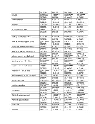  	
   (0.0205)	
  	
   (0.0166)	
  	
   (0.00589)	
   	
  (0.00551)	
  
Service	
  	
   (-­‐)0.00933	
   	
  0.113***	
   (-­‐)0.0149**	
   	
  0.0738***	
  
	
  	
   (0.0247)	
  	
   (0.0214)	
   	
  (0.00642)	
   	
  (0.00655)	
  
Administration	
   	
  0.0220	
  	
   0.235***	
   	
  0.255***	
  	
   0.282***	
  
	
  	
   (0.0246)	
   	
  (0.0202)	
   	
  (0.00766)	
  	
   (0.00754)	
  
Military	
  	
   0.202***	
   	
  0.277***	
  	
   0.111***	
  	
   0.248***	
  
	
  	
   (0.0350)	
   	
  (0.0493)	
   	
  (0.0109)	
  	
   (0.0258)	
  
Ex.	
  adm.	
  &	
  man.	
  Occ	
   	
  0.322***	
  	
   0.425***	
  	
   0.195***	
   	
  0.314***	
  
	
  	
   (0.0203)	
  	
   (0.0161)	
  	
   (0.00429)	
   	
  (0.00478)	
  
	
  	
   	
  	
   	
  	
   	
  	
   	
  	
  
Prof.	
  speciality	
  occupation	
  	
   0.226***	
  	
   0.331***	
   	
  0.0836***	
  	
   0.194***	
  
	
  	
   (0.0199)	
  	
   (0.0154)	
  	
   (0.00459)	
   	
  (0.00473)	
  
Tech.	
  &	
  related	
  support	
  occup.	
  	
   (-­‐)0.121***	
  	
   (-­‐)0.00581	
   	
  (-­‐)0.383***	
   	
  -­‐0.168***	
  
	
  	
   (0.0407)	
   	
  (0.0188)	
  	
   (0.0178)	
  	
   (0.00749)	
  
Protective	
  service	
  occupations	
   	
  0.0977***	
  	
   0.150***	
  	
   (-­‐)0.103***	
   (-­‐)0.0261**	
  
	
  	
   (0.0241)	
  	
   (0.0255)	
   	
  (0.00752)	
  	
   (0.0123)	
  
Serv.	
  occp.	
  except	
  prot.&	
  hhold	
   	
  (-­‐)0.316***	
   (-­‐)0.0951***	
   	
  (-­‐)0.355***	
   	
  (-­‐)0.200***	
  
	
  	
   (0.0201)	
  	
   (0.0154)	
  	
   (0.00568)	
  	
   (0.00533)	
  
Admin.	
  support	
  occ.&	
  clerical	
  	
   (-­‐)0.0759***	
  	
   0.148***	
   (-­‐)0.233***	
  	
   (-­‐)0.0147***	
  
	
  	
   (0.0188)	
  	
   (0.0139)	
  	
   (0.00510)	
  	
   (0.00425)	
  
Farming,	
  forestry	
  &	
   shing	
  	
   (-­‐)0.259***	
   	
  (-­‐)0.105	
  	
   (-­‐)0.154***	
   	
  (-­‐)0.319***	
  
	
  	
   (0.0682)	
  	
   (0.109)	
   	
  (0.0136)	
   	
  (0.0228)	
  
Precision	
  prod.,	
  craft	
  &	
  rep.	
   	
  0.0115	
   	
  0.106**	
  	
   (-­‐)0.107***	
   	
  (-­‐)6.60e-­‐06	
  
	
  	
   (0.0210)	
   	
  (0.0424)	
   	
  (0.00470)	
   	
  (0.0139)	
  
Machine	
  op.,	
  ass.	
  &	
  insp.	
  	
   (-­‐)0.122***	
   	
  (-­‐)0.0564***	
  	
   (-­‐)0.221***	
   	
  (-­‐)0.195***	
  
	
  	
   (0.0218)	
   	
  (0.0218)	
  	
   (0.00528)	
   	
  (0.00732)	
  
Transportations	
  &	
  mat.	
  mov.occ.	
   	
  (-­‐)0.205***	
   	
  (-­‐)0.0257	
   	
  (-­‐)0.318***	
  	
   (-­‐)0.190***	
  
	
  	
   (0.0187)	
  	
   (0.0231)	
   	
  (0.00495)	
  	
   (0.00866)	
  
Di-­‐culty	
  working	
  	
   (-­‐)0.352***	
  	
   (-­‐)0.200***	
  	
   (-­‐)0.284***	
  	
   (-­‐)0.280***	
  
	
  	
   (0.0285)	
  	
   (0.0231)	
  	
   (0.00853)	
  	
   (0.00880)	
  
Part-­‐time	
  working	
  	
   (-­‐)0.368***	
   	
  (-­‐)0.341***	
  	
   (-­‐)0.353***	
  	
   (-­‐)0.297***	
  
	
  	
   (0.0119)	
  	
   (0.00859)	
   	
  (0.00353)	
  	
   (0.00255)	
  
Immigrant	
  	
   (-­‐)0.0350***	
   	
  0.0145	
   	
  (-­‐)0.0512***	
   	
  (-­‐)0.0510***	
  
	
  	
   (0.0120)	
  	
   (0.0109)	
   	
  (0.00395)	
  	
   (0.00459)	
  
Married,	
  spouse	
  present	
  	
   0.264***	
   	
  0.0812***	
  	
   0.284***	
   	
  0.0863***	
  
	
  	
   (0.0104)	
   	
  (0.00851)	
  	
   (0.00305)	
   	
  (0.00328)	
  
Married,	
  spouse	
  absent	
   	
  (-­‐)0.0135	
   	
  (-­‐)0.000320	
  	
   0.0486***	
  	
   (-­‐)0.00890	
  
	
  	
   (0.0235)	
   	
  (0.0205)	
  	
   (0.00825)	
   	
  (0.00985)	
  
Widowed	
  	
   0.0922**	
  	
   0.0470**	
  	
   0.187***	
  	
   0.0599***	
  
	
  	
   (0.0386)	
  	
   (0.0183)	
   	
  (0.0117)	
   	
  (0.00694)	
  
Divorced	
   	
  0.100***	
   	
  0.0418***	
  	
   0.114***	
  	
   0.0620***	
  
 