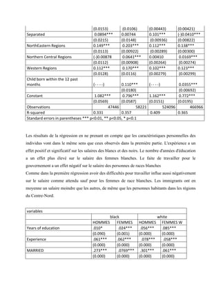  	
   (0.0153)	
   	
  (0.0106)	
  	
   (0.00443)	
  	
   (0.00421)	
  
Separated	
   	
  0.0894***	
  	
   0.00744	
  	
   0.101***	
  	
   (-­‐)0.0410***	
  
	
  	
   (0.0215)	
  	
   (0.0148)	
   	
  (0.00936)	
  	
   (0.00822)	
  
NorthEastern	
  Regions	
  	
   0.149***	
   	
  0.203***	
  	
   0.112***	
  	
   0.138***	
  
	
  	
   (0.0113)	
  	
   (0.00922)	
   	
  (0.00289)	
  	
   (0.00300)	
  
Northern	
  Central	
  Regions	
  	
   (-­‐)0.00878	
   	
  0.0641***	
  	
   0.00410	
   	
  0.0169***	
  
	
  	
   (0.0112)	
  	
   (0.00908)	
  	
   (0.00264)	
   	
  (0.00274)	
  
Western	
  Regions	
  	
   0.112***	
   	
  0.170***	
  	
   0.102***	
  	
   0.123***	
  
	
  	
   (0.0128)	
  	
   (0.0116)	
  	
   (0.00279)	
   	
  (0.00299)	
  
Child	
  born	
  within	
  the	
  12	
  past	
  
months	
  	
   (-­‐	
  -­‐	
  -­‐	
  -­‐)	
   0.110***	
  	
   (-­‐	
  -­‐	
  -­‐	
  -­‐)	
   	
  0.0355***	
  
	
  	
   	
  	
   (0.0180)	
   	
  	
   	
  (0.00692)	
  
Constant	
   	
  1.082***	
   	
  0.796***	
  	
   1.162***	
   	
  0.772***	
  
	
  	
   (0.0569)	
  	
   (0.0587)	
  	
   (0.0151)	
  	
   (0.0195)	
  
Observations	
   47446	
   58221	
   524096	
   466966	
  
R-­‐squared	
  	
   0.331	
  	
   0.357	
   	
  0.409	
  	
   0.365	
  
Standard	
  errors	
  in	
  parentheses	
  ***	
  p<0.01,	
  **	
  p<0.05,	
  *	
  p<0.1	
  
Les résultats de la régression en ne prenant en compte que les caractéristiques personnelles des
individus vont dans le même sens que ceux observés dans la première partie. L'expérience a un
effet positif et significatif sur les salaires des blancs et des noirs. Le nombre d'années d'éducation
a un effet plus élevé sur le salaire des femmes blanches. Le faite de travailler pour le
gouvernement a un effet négatif sur le salaire des personnes de races blanches
Comme dans la première régression avoir des difficultés pour travailler influe aussi négativement
sur le salaire comme attendu sauf pour les femmes de race blanches. Les immigrants ont en
moyenne un salaire moindre que les autres, de même que les personnes habitants dans les régions
du Centre-Nord.
variables	
  
	
  	
   black	
   white	
  
	
  	
   HOMMES	
  	
   FEMMES	
  	
   HOMMES	
  	
   FEMMES	
  W	
  
Years	
  of	
  education	
  	
   .010*	
   	
  .024***	
   	
  .056***	
   .085***	
  
	
  	
   (0.090)	
   (0.001)	
   (0.000)	
   (0.000)	
  
Experience	
   .061***	
   .062***	
   	
  	
  .078***	
   	
  .058***	
  
	
  	
   (0.000)	
   (0.000)	
   (0.000)	
   (0.000)	
  
MARRIED	
   .273***	
   	
  .0769***	
   	
  .301***	
   .061***	
  
	
  	
   (0.000)	
   (0.000)	
   (0.000)	
   (0.000)	
  
 