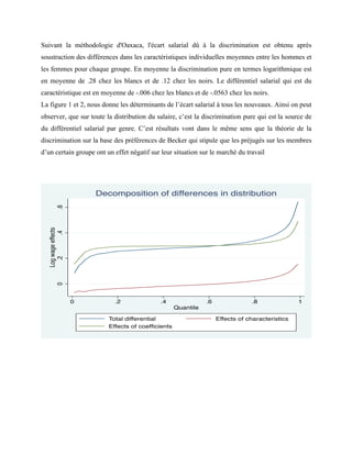 Suivant la méthodologie d'Oaxaca, l'écart salarial dû à la discrimination est obtenu après
soustraction des différences dans les caractéristiques individuelles moyennes entre les hommes et
les femmes pour chaque groupe. En moyenne la discrimination pure en termes logarithmique est
en moyenne de .28 chez les blancs et de .12 chez les noirs. Le différentiel salarial qui est du
caractéristique est en moyenne de -.006 chez les blancs et de -.0563 chez les noirs.
La figure 1 et 2, nous donne les déterminants de l’écart salarial à tous les nouveaux. Ainsi on peut
observer, que sur toute la distribution du salaire, c’est la discrimination pure qui est la source de
du différentiel salarial par genre. C’est résultats vont dans le même sens que la théorie de la
discrimination sur la base des préférences de Becker qui stipule que les préjugés sur les membres
d’un certain groupe ont un effet négatif sur leur situation sur le marché du travail
0.2.4.6
Logwageeffects
0 .2 .4 .6 .8 1
Quantile
Total differential Effects of characteristics
Effects of coefﬁcients
Decomposition of differences in distribution
 