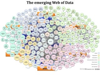 Trust</li></ul>Data Web (since 2006)<br /><ul><li>URI de-referencability
