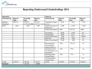Begroting Ouderraad Ulenhofcollege 2011 Inkomsten Uitgaven Omschrijving  Begroot  2010 Werkelijk 2010 Begroot  2011 Omschrijving Begroot  2010 Werkelijk 2010  Begroot 2011 Bijdrage Ouderraad 1765,50 1765,50 (1177 x  € 1,50 ) 1471,25 (1177 x  € 1,25 ) Contributie Ouders en Coo 14,95 14,95 14,95 Rente  0,00 0,00 0,00 Gebruik Europas en bankkosten 15,00 27,00 27,00 Eindexamencadeaus 1.000,- 1.052,36 1.000,- Geschenken 30,00 14,99 30,- Cadeaupapier 20,00 26,17 25,- Lezing ouderavond 0,00 24,71 250,00 Open dag 25,00 0,00 0,- Papier en postzegels 25,00 0,00 25,- Bestuurskosten (twee-jaarlijks etentje Gringo’s) 350,- 231,10 0,- Schenking Sectie LO Hometrainer en Judopakken 579,- 579,- 0,- Openingscadeau Ulenhof (klok) 300,- 159,- 0,- Afscheidscadeau Liesbeth Meij 55,- Totaal 1765,50 1765,50 1471,25 Totaal 2.358,95 2.129,28 1.426,95 Resultaat -363,78  44,30 