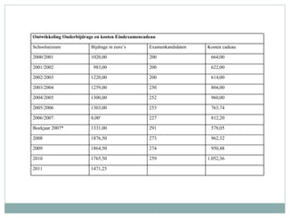 Ontwikkeling Ouderbijdrage en kosten Eindexamencadeau Schoolseizoen Bijdrage in euro’s Examenkandidaten Kosten cadeau 2000/2001 1020,00 200 664,00 2001/2002 983,00 200 622,00 2002/2003 1220,00 200 614,00 2003/2004 1259,00 250 804,00 2004/2005 1300,00 252 960,00 2005/2006 1303,00 253 763,74 2006/2007 0,00 *   227 812,20 Boekjaar 2007* 1331,00 291 578,05 2008 1876,50 273 962,32 2009 1864,50 274 950,48 2010 1765,50 259 1.052,36 2011 1471,25 