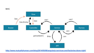 MVC 
http://www.mutuallyhuman.com/blog/2014/05/08/angularjs-services-and-factories-done-right/ 
 