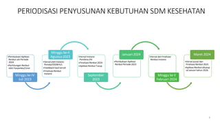 7
PERIODISASI PENYUSUNAN KEBUTUHAN SDM KESEHATAN
•Pembukaan Aplikasi
Renbut utk Periode
2024
•Perhitungan Renbut
oleh Fasyankes/Unor
Minggu ke-IV
Juli 2023
Minggu ke-II
Agustus 2023
•Verval oleh Instansi
Pemda/OSDMK/L
•Feedback hasil verval
•Finalisasi Renbut
Instansi
•Verval Instansi
Pembina JFK
•Finalisasi Renbut 2024
•Aplikasi Renbut Tutup
September
2023
•Pembukaan Aplikasi
Renbut Periode 2025
Januari 2024
•Verval dan Finalisasi
Renbut Instansi
Minggu ke II
Februari 2024
•Verval pusat dan
Finalisasi Renbut 2025
•Aplikasi Renbut ditutup
sd Januari tahun 2026
Maret 2024
 