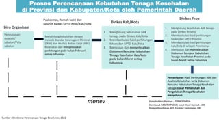 Proses Perencanaan Kebutuhan Tenaga Kesehatan
di Provinsi dan Kabupaten/Kota oleh Pemerintah Daerah
Sumber : Direktorat Perencanaan Tenaga Kesehatan, 2022
Menghitung kebutuhan dengan
metode Standar Ketenagaan Minimal
(SKM) dan Analisis Beban Kerja (ABK)
Kesehatan dan menyelesaikan
perhitungan pada bulan Februari
setiap tahunnya
1. Menghitung kebutuhan ABK
tenaga pada Dinkes Kab/Kota
2. Merekapitulasi hasil perhitungan
fakses dan UPTD Kab/Kota
3. Menyusun dan menyelesaikan
Dokumen Rencana Kebutuhan
Tenaga Kesehatan Kab/Kota
pada bulan Maret setiap
tahunnya
1. Menghitung kebutuhan ABK tenaga
pada Dinkes Provinsi
2. Merekapitulasi hasil perhitungan
faskes dan UPTD Provinsi
3. Merekapitulasi hasil perhitungan
Kab/Kota di wilayah Provinsinya
4. Menyusun dan menyelesaikan
Dokumen Rencana Kebutuhan
Tenaga Kesehatan Provinsi pada
bulan Maret setiap tahunnya
Puskesmas, Rumah Sakit dan
seluruh Faskes UPTD Prov/Kab/Kota Dinkes Kab/Kota
Dinkes Prov
Pemanfaatan Hasil Perhitungan ABK dan
Analisis Kebutuhan serta Dokumen
Rencana Kebutuhan Tenaga Kesehatan
sebagai Dasar Pemenuhan dan
Pengelolaan Tenaga Kesehatan
menyeluruh
Stakeholders Partner : FORKOPIMDA
(termasuk BKD/BKPSDM) input Hasil Renbut ABK
Tenaga Kesehatan di E-Formasi Kemenpan RB
monev
Penyusunan
Analisis/
Jabatan/Peta
Jabatan
Biro Organisasi
 