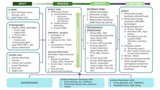 SDM KESEHATAN
Fasilitas Pelayanan Kesehatan milik
 Pusat (kemkes, K/L, TNI/Polri)
 Pemerintah Daerah (Prov, Kab/Kot)
 Swasta
Institusi Kesehatan milik
 Pusat (kemkes, K/L, TNI/Polri)
 Pemda(Provinsi, Kab/ Kota)
SI SDMK
1. Data Individual (jenis,
Jenjang, unit)
2. Kode Faskes/Unit
SI-Bangjangkri
1. Regulasi SDMK Jabfungkes
• Uraian tugas
• Angka kredit
• Norma waktu
2. Penetapan :
• Standar jenis
•Jenjang jabfungkes
pada FKTP
, FKRTL, dan
Institusi Kesehatan
Sumber lain:
1. Standar Kebutuhan
minimal
2. Jumlah dan proyeksi
jumlah Penduduk
3. Atrisi ASN
4. Target ratio
INFORMASI SDMK
1. Kondisi ketenagaan
2. Kebutuhan tenaga
3. Rencana pemenuhan
4. Rekomendasi Tata Kelola
SDMK Pusat dan Daerah
REKOMENDASI
PEMENUHAN
1. Melalui BKD – BKN –
KemenpanRB pemenuhan
nakes melalui ASN
(CPNS/PPPK)
2. Formasi ASN yang tidak
terserap dipenuhi
melalui mekanisme
tugsus Pemda (NSD,
PTTD, BOK, Honorer,
dsb)
3. Formasi yang tidak
mampu diselenggarakan
daerah, diupayakan
melalui tugsus Pusat (NS,
PGDS, Residen, Internsip,
dsb)
GOALS
1. Pemenuhan tenaga
kesehatan (Pemda-Pusat)
2. Pemerataan tenaga
kesehatan (BKD-BKN-
Kemendagri)
3. Pengembangan Karir
a) Promosi Jabatan
b) Pendidikan (RPL, T
ugas
Belajar)
c) Peningkatan mutu dan
kapasitas SDMK
(Pelatihan, workshop,
dsb)
4. Perbaikan system
a) Technology support
b) Merit system (mekanisme
reward and punishment)
5. Binwas – Monev
6. Public-private partnership
dalam pengembangan,
peningkatan kompetensi,
dan pemenuhan tenaga
kesehatan
INPUT PROCESS OUTPUT OUTCOME
Integrated
process
RENBUT SDMK
1. Perhitungan dengan
a) Analisis Beban Kerja
• Jabfung Kes
• Jabfung nonKes
• Jab Pelaksana
b) Standar Minimal
Kebutuhan
c) Proyeksi SDMK
VERIFIKASI – VALIDASI
1. Jabfungkes = SI-
Bangjangkri
2. Jabfung non Kes = BKD/
BKN
3. Jab pelaksana = Pemda/
unit pengampu
ANALISIS KEBUTUHAN
Memadukan angka kebutuhan
dengan :
1. Regulasi & kebijakan
(Yankes, SDGS, Pandemik)
2. Kondisi fiskal / Kearifan
local
3. Teori motivasi
4. Reward and Punishment
 