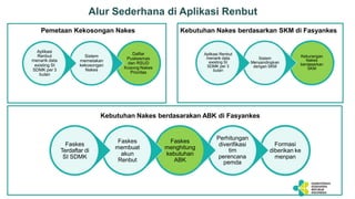 Alur Sederhana di Aplikasi Renbut
Daftar
Puskesmas
dan RSUD
Kosong Nakes
Prioritas
Sistem
memetakan
kekosongan
Nakes
Aplikasi
Renbut
menarik data
existing SI
SDMK per 3
bulan
Kekurangan
Nakes
berdasarkan
SKM
Sistem
Menyandingkan
dengan SKM
Aplikasi Renbut
menarik data
existing SI
SDMK per 3
bulan
Pemetaan Kekosongan Nakes Kebutuhan Nakes berdasarkan SKM di Fasyankes
Formasi
diberikan ke
menpan
Perhitungan
diverifikasi
tim
perencana
pemda
Faskes
menghitung
kebutuhan
ABK
Faskes
membuat
akun
Renbut
Faskes
Terdaftar di
SI SDMK
Kebutuhan Nakes berdasarakan ABK di Fasyankes
 