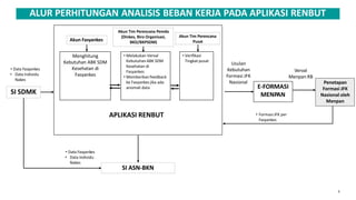 6
ALUR PERHITUNGAN ANALISIS BEBAN KERJA PADA APLIKASI RENBUT
Menghitung
Kebutuhan ABK SDM
Kesehatan di
Fasyankes
• Melakukan Verval
KebutuhanABK SDM
Kesehatan di
Fasyankes
• Memberikanfeedback
ke Fasyankes jika ada
anomali data
• Verifikasi
Tingkat pusat
APLIKASI RENBUT
• Data Fasyankes
• Data Individu
Nakes
SI SDMK
Akun Tim Perencana Pemda
(Dinkes, Biro Organisasi,
BKD/BKPSDM)
E-FORMASI
MENPAN
Usulan
Kebutuhan
Formasi JFK
Nasional Penetapan
Formasi JFK
Nasional oleh
Menpan
SI ASN-BKN
• Data Fasyankes
• Data Individu
Nakes
• Formasi JFK per
Fasyankes
Akun Tim Perencana
Pusat
Verval
Menpan RB
Akun Fasyankes
 