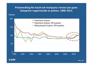 Prisutveckling	
  för	
  hasch	
  och	
  marijuana	
  i	
  kronor	
  per	
  gram.	
  	
  
              Gatupriser	
  rapporterade	
  av	
  polisen.	
  1988–2011.	
  
Kronor

200
                                    Haschpris kr/gram
                                    Haschpris kr/gram, KPI-justerat
                                    Marijuanapris kr/gram, KPI-justerat
150



100



 50



  0
   1988          1991       1994        1997        2000        2003       2006        2009


                                                                                                Källa: CAN
 