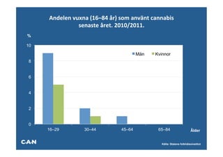 Andelen	
  vuxna	
  (16–84	
  år)	
  som	
  använt	
  cannabis	
  	
  
                  senaste	
  året.	
  2010/2011.	
  
%

10

                                                    Män        Kvinnor
 8


 6


 4


 2


 0
     16–29              30–44               45–64               65–84                    Ålder	
  


                                                                  Källa: Statens folkhälsoinstitut
 