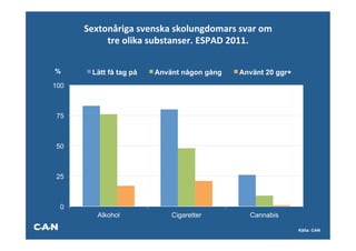 Sextonåriga	
  svenska	
  skolungdomars	
  svar	
  om	
  
           tre	
  olika	
  substanser.	
  ESPAD	
  2011.	
  

%       Lätt få tag på     Använt någon gång        Använt 20 ggr+
100



 75



 50



 25                                     21.0
                    17.0

                                                                  1.0
  0
          Alkohol               Cigaretter             Cannabis

                                                                        Källa: CAN
 