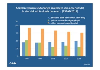 Andelen	
  svenska	
  sextonåriga	
  skolelever	
  som	
  anser	
  ak	
  det	
  
    är	
  stor	
  risk	
  ak	
  ta	
  skada	
  om	
  man…	
  (ESPAD	
  2011)	
  

                                      ...dricker 5 eller fler drinkar varje helg
                                      …prövar cannabis några gånger
%
                                      …röker cannabis regelbundet
100           92             89
                                             83
                                                            79             76
 75



 50



 25



  0
         1995            1999           2003           2007           2011

                                                                                Källa: CAN
 