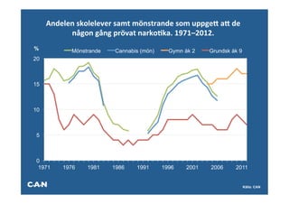 Andelen	
  skolelever	
  samt	
  mönstrande	
  som	
  uppgek	
  ak	
  de	
  
           någon	
  gång	
  prövat	
  narkoAka.	
  1971–2012.	
  
%             Mönstrande       Cannabis (mön)       Gymn åk 2       Grundsk åk 9
20



15



10



 5



 0
  1971     1976      1981     1986      1991     1996      2001     2006      2011


                                                                                    Källa: CAN
 
