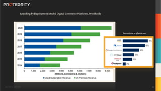 Copyright ©Protegrity Corp. | Protegrity Confidential
Current use or planto use:
Spending byDeploymentModel, DigitalCommercePlatforms,Worldwide
11
 