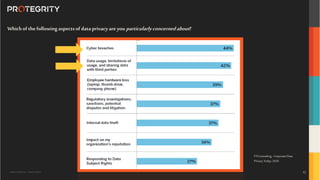 Copyright ©Protegrity Corp. | Protegrity Confidential
Whichof thefollowing aspectsof dataprivacyare you particularlyconcernedabout?
FTIConsulting- CorporateData
Privacy Today,2020
12
 