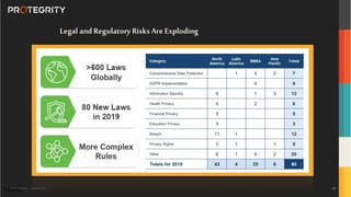 Copyright ©Protegrity Corp. | Protegrity Confidential
TrustArc
Legal and Regulatory Risks Are Exploding
15
 