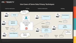 Copyright ©Protegrity Corp. | Protegrity Confidential
PaymentApplication
Payment
Network
Payment
Data
Policy, tokenization,
encryption
and keys
Gateway
Call Center
Application
PI*Data
Salesforce
Analytics
Application
DifferentialPrivacy
AndK-anonymity
PI*Data
Microsoft
ElectionGuard
Election
Data
Homomorphic Encryption
DataWarehouse
PI*Data
Vault-less tokenization
Use-Cases of Some Data Privacy Techniques
Voting
Application
Dev/testSystems
Masking
PI*Data
Vault-less tokenization
18
 