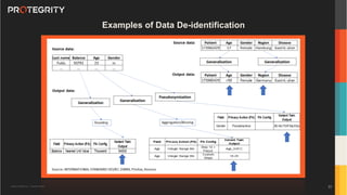 Copyright ©Protegrity Corp. | Protegrity Confidential
Examples of Data De-identification
23
 