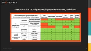 Copyright ©Protegrity Corp. | Protegrity Confidential
Data protection techniques: Deployment on-premises, and clouds
Data
Warehouse
Centralized Distributed
On-
premises
Public
Cloud
Private
Cloud
Vault-based tokenization y y
Vault-less tokenization y y y y y y
Format preserving
encryption
y y y y y
Homomorphic encryption y y
Masking y y y y y y
Hashing y y y y y y
Server model y y y y y y
Local model y y y y y y
L-diversity y y y y y y
T-closeness y y y y y y
Privacy enhancing data de-identification
terminology and classification of techniques
De-
identification
techniques
Tokenization
Cryptographic
tools
Suppression
techniques
Formal
privacy
measurement
models
Differential
Privacy
K-anonymity
model
24
 