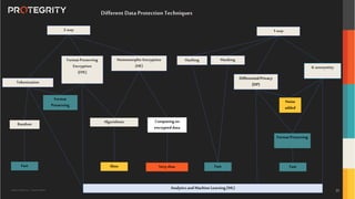 Copyright ©Protegrity Corp. | Protegrity Confidential
2-way
HomomorphicEncryption
(HE) K-anonymity
Tokenization
MaskingHashing
1-way
Analytics andMachine Learning(ML)
Different DataProtectionTechniques
AlgorithmicRandom
Computingon
encrypteddata
Format
Preserving
Fast Slow Very slow Fast Fast
FormatPreserving
DifferentialPrivacy
(DP)
Noise
added
FormatPreserving
Encryption
(FPE)
25
 