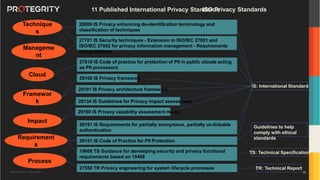 Copyright ©Protegrity Corp. | Protegrity Confidential
IS: International Standard
TR: Technical Report
TS: Technical Specification
Guidelines to help
comply with ethical
standards
20889 IS Privacy enhancing de-identification terminology and
classification of techniques
27018 IS Code of practice for protection of PII in public clouds acting
as PII processors
27701 IS Security techniques - Extension to ISO/IEC 27001 and
ISO/IEC 27002 for privacy information management - Requirements
and guidelines
29100 IS Privacy framework
29101 IS Privacy architecture framework
29134 IS Guidelines for Privacy impact assessment
29151 IS Code of Practice for PII Protection
29190 IS Privacy capability assessment model
29191 IS Requirements for partially anonymous, partially un-linkable
authentication
Cloud
11 Published International Privacy Standards
Framewor
k
Manageme
nt
Technique
s
Impact
19608 TS Guidance for developing security and privacy functional
requirements based on 15408
Requirement
s
27550 TR Privacy engineering for system lifecycle processes
Process
ISO Privacy Standards
26
 