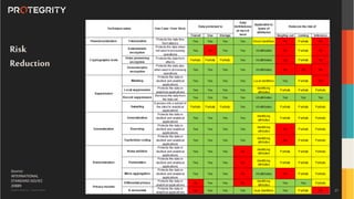 Copyright ©Protegrity Corp. | Protegrity Confidential
Risk
Reduction
Source:
INTERNATIONAL
STANDARD ISO/IEC
20889
27
 