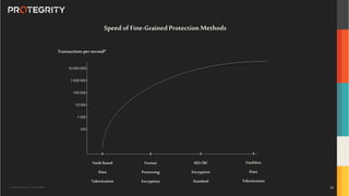 Copyright ©Protegrity Corp. | Protegrity Confidential
Speed ofFine-GrainedProtection Methods
10000000-
1000000-
100000-
10000-
1000-
100-
Transactions per second*
I
Format
Preserving
Encryption
I
AESCBC
Encryption
Standard
I
Vault-based
Data
Tokenization
I
Vaultless
Data
Tokenization
30
 