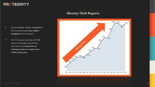 Copyright ©Protegrity Corp. | Protegrity Confidential
Identity Theft Reports
• The USFEDERAL TRADE COMMISSION
(FTC) received nearly three million
complaints from consumers
• The FTC received morethan 167,000
reports frompeople whosaid their
information was misused on an
existing account or to opena new
credit cardaccount
8
 