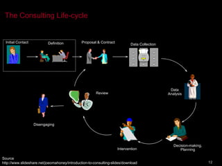 The Consulting Life-cycle Source http://www.slideshare.net/joeomahoney/introduction-to-consulting-slides/download Initial Contact Definition Proposal & Contract Data Collection Data Analysis Decision-making, Planning Intervention Disengaging Review 