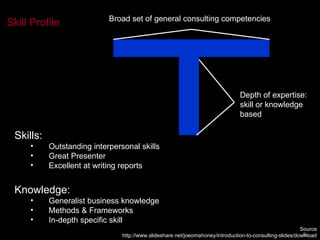 Skill Profile Skills: Outstanding interpersonal skills Great Presenter Excellent at writing reports Knowledge: Generalist business knowledge Methods & Frameworks In-depth specific skill Source http://www.slideshare.net/joeomahoney/introduction-to-consulting-slides/download Depth of expertise: skill or knowledge based Broad set of general consulting competencies 
