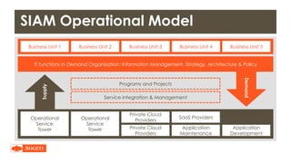 Siam Target Operating Model 1 dave van herpen agile siam - regie op kwaliteit in de cloud | PDF