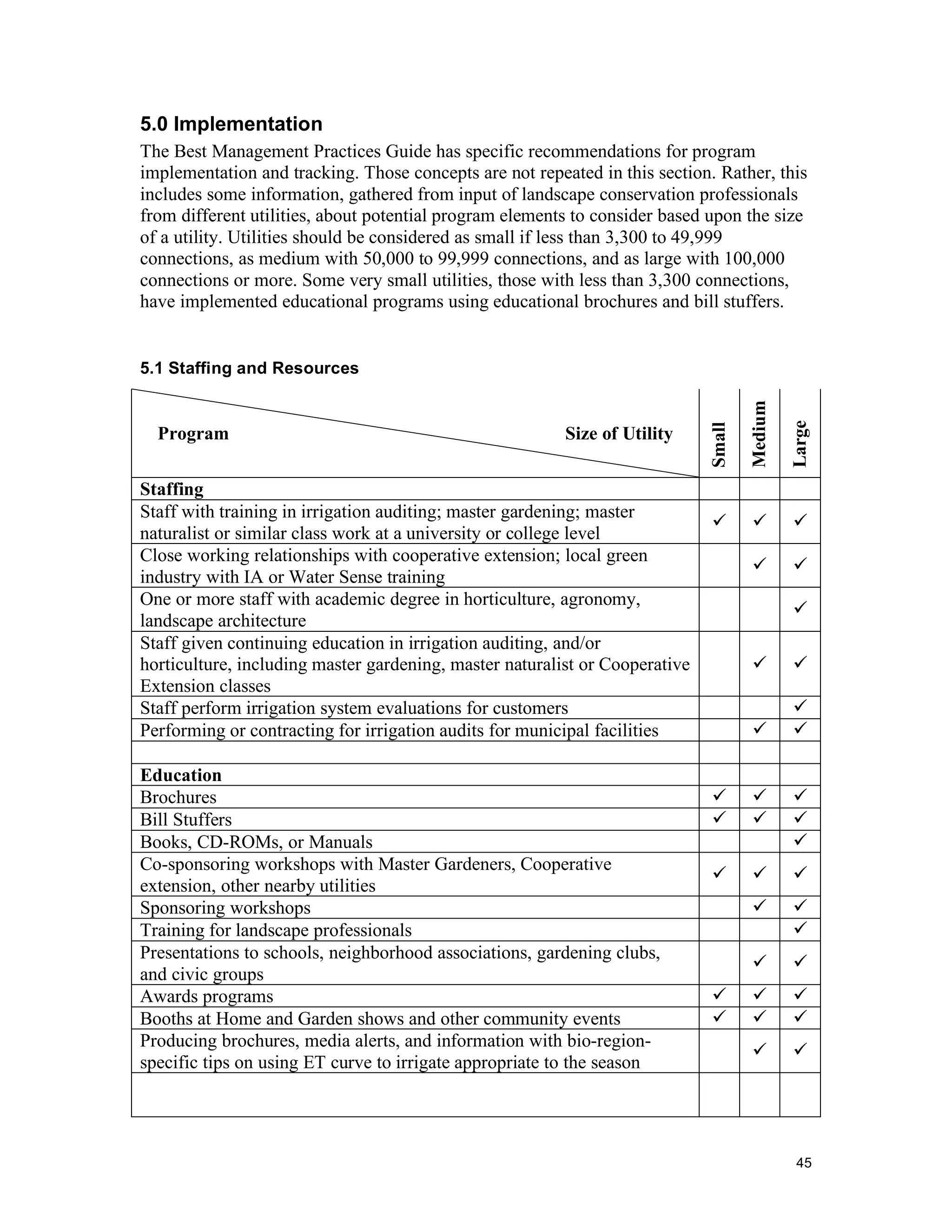 5.0 Implementation
The Best Management Practices Guide has specific recommendations for program
implementation and tracking. Those concepts are not repeated in this section. Rather, this
includes some information, gathered from input of landscape conservation professionals
from different utilities, about potential program elements to consider based upon the size
of a utility. Utilities should be considered as small if less than 3,300 to 49,999
connections, as medium with 50,000 to 99,999 connections, and as large with 100,000
connections or more. Some very small utilities, those with less than 3,300 connections,
have implemented educational programs using educational brochures and bill stuffers.


5.1 Staffing and Resources




                                                                                     Medium

                                                                                              Large
                                                                             Small
  Program                                                Size of Utility

Staffing
Staff with training in irrigation auditing; master gardening; master
                                                                                            
naturalist or similar class work at a university or college level
Close working relationships with cooperative extension; local green
                                                                                             
industry with IA or Water Sense training
One or more staff with academic degree in horticulture, agronomy,
                                                                                              
landscape architecture
Staff given continuing education in irrigation auditing, and/or
horticulture, including master gardening, master naturalist or Cooperative                   
Extension classes
Staff perform irrigation system evaluations for customers                                     
Performing or contracting for irrigation audits for municipal facilities                     

Education
Brochures                                                                                   
Bill Stuffers                                                                               
Books, CD-ROMs, or Manuals                                                                    
Co-sponsoring workshops with Master Gardeners, Cooperative
                                                                                            
extension, other nearby utilities
Sponsoring workshops                                                                         
Training for landscape professionals                                                          
Presentations to schools, neighborhood associations, gardening clubs,
                                                                                             
and civic groups
Awards programs                                                                             
Booths at Home and Garden shows and other community events                                  
Producing brochures, media alerts, and information with bio-region-
                                                                                             
specific tips on using ET curve to irrigate appropriate to the season




                                                                                               45
 