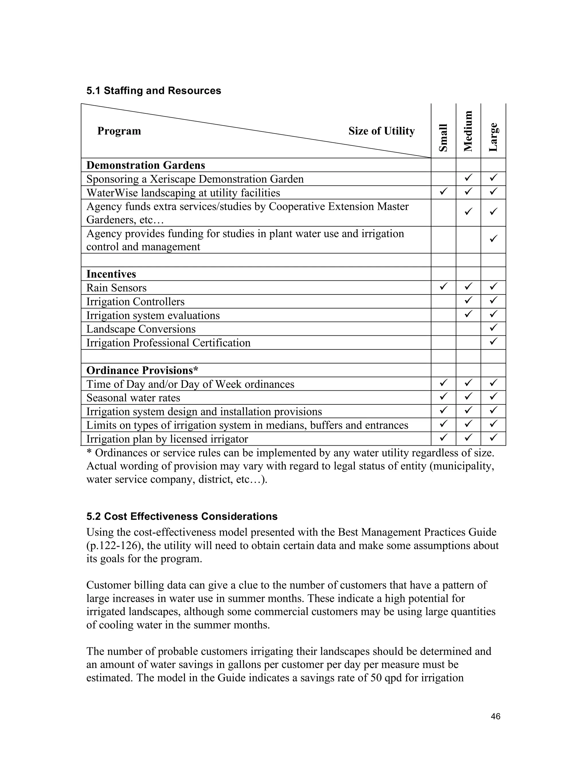 5.1 Staffing and Resources




                                                                                   Medium

                                                                                            Large
                                                                           Small
  Program                                               Size of Utility

Demonstration Gardens
Sponsoring a Xeriscape Demonstration Garden                                                
WaterWise landscaping at utility facilities                                               
Agency funds extra services/studies by Cooperative Extension Master
                                                                                           
Gardeners, etc…
Agency provides funding for studies in plant water use and irrigation
                                                                                            
control and management

Incentives
Rain Sensors                                                                              
Irrigation Controllers                                                                     
Irrigation system evaluations                                                              
Landscape Conversions                                                                       
Irrigation Professional Certification                                                       

Ordinance Provisions*
Time of Day and/or Day of Week ordinances                                      
Seasonal water rates                                                           
Irrigation system design and installation provisions                           
Limits on types of irrigation system in medians, buffers and entrances         
Irrigation plan by licensed irrigator                                          
* Ordinances or service rules can be implemented by any water utility regardless of size.
Actual wording of provision may vary with regard to legal status of entity (municipality,
water service company, district, etc…).


5.2 Cost Effectiveness Considerations
Using the cost-effectiveness model presented with the Best Management Practices Guide
(p.122-126), the utility will need to obtain certain data and make some assumptions about
its goals for the program.

Customer billing data can give a clue to the number of customers that have a pattern of
large increases in water use in summer months. These indicate a high potential for
irrigated landscapes, although some commercial customers may be using large quantities
of cooling water in the summer months.

The number of probable customers irrigating their landscapes should be determined and
an amount of water savings in gallons per customer per day per measure must be
estimated. The model in the Guide indicates a savings rate of 50 qpd for irrigation


                                                                                             46
 