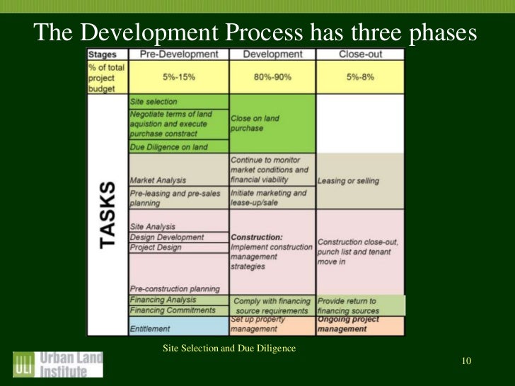 real estate development process flowchart fundamental skills for real estate development real estate development process flowchart fundamental skills for real estate development